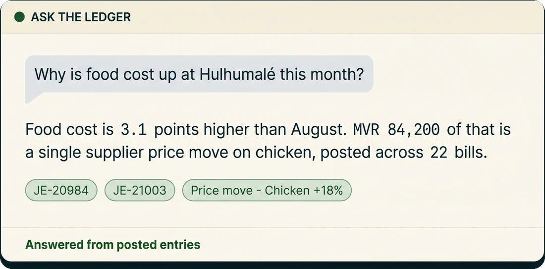 The AI agent answering the question "Why is food cost up at Hulhumalé this month?" with: Food cost is 3.1 points higher than August. MVR 84,200 of that is a single supplier price move on chicken, posted across 22 bills. It cites JE-20984, JE-21003, Price move · Chicken +18%.