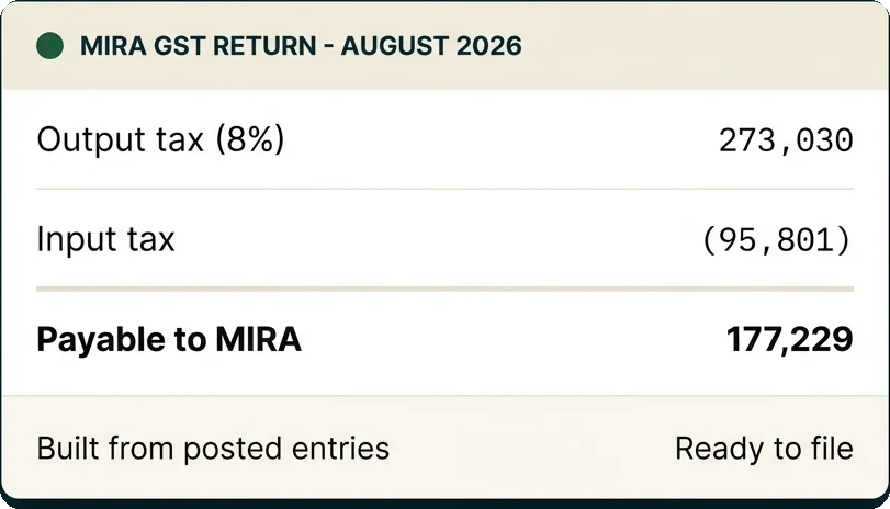 MIRA GST return for August 2026: Output tax (8%) 273,030; Input tax (95,801); Payable to MIRA 177,229. Ready to file.