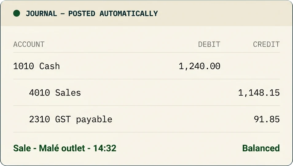 A journal posted automatically from Sale · Malé outlet · 14:32: 1010 Cash debit 1,240.00; 4010 Sales credit 1,148.15; 2310 GST payable credit 91.85. Balanced.